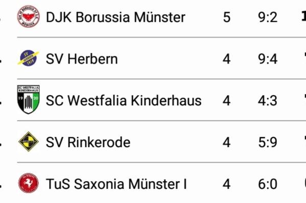 Tabelle mit Tabellenplatzierungen und Punkten von Fußballmannschaften aus der Liga, acht Mannschaften aufgeführt.