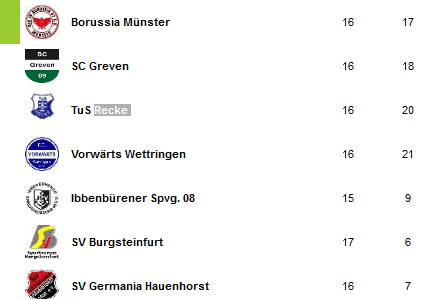 Tabelle mit den Platzierungen und Punkten von Fu&szlig;ballmannschaften, darunter Borussia M&uuml;nster und SC Greven.