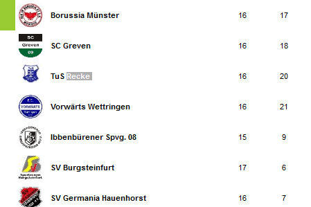 Tabelle mit den Platzierungen und Punkten von Fu&szlig;ballmannschaften, darunter Borussia M&uuml;nster und SC Greven.