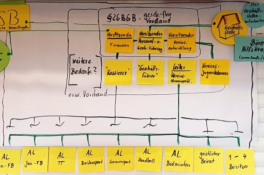 Diagramm des DSB mit Organisation, Amtsleitern und Vereinsstrukturen in gelben und orangefarbenen Notizzetteln.
