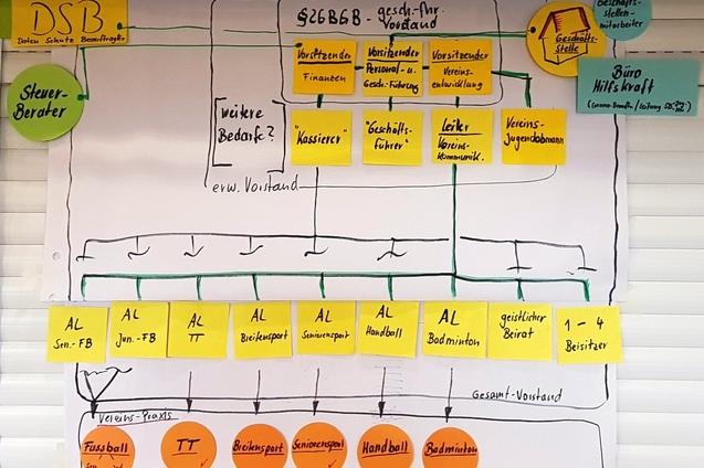 Diagramm des DSB mit Organisation, Amtsleitern und Vereinsstrukturen in gelben und orangefarbenen Notizzetteln.
